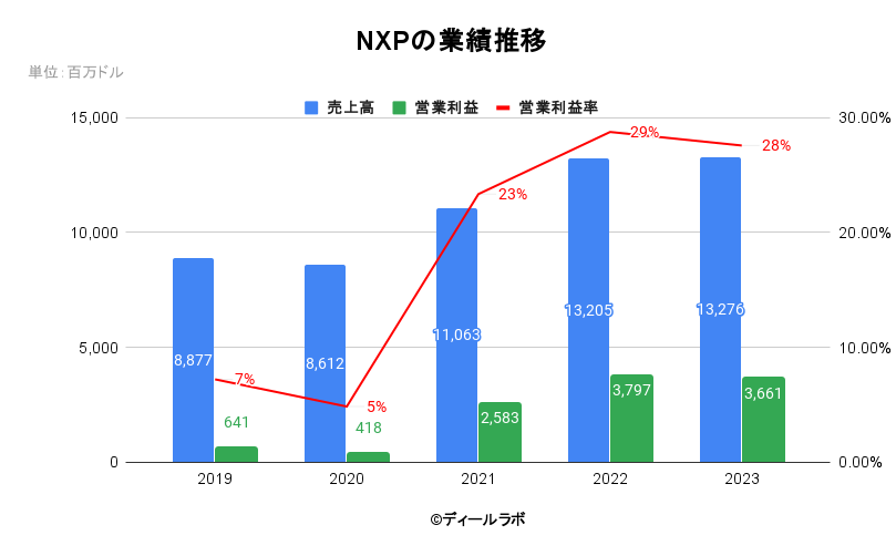 NXPの業績推移