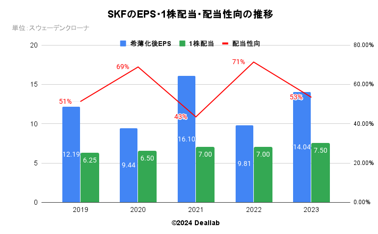 SKFのEPS・１株配当・配当性向の推移