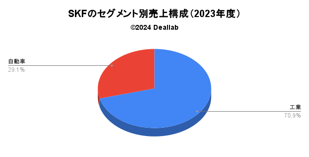 SKFの売上構成（2023年度）