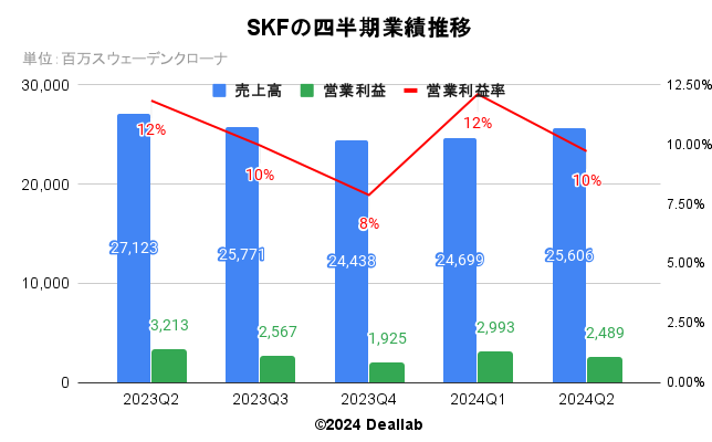 SKFの四半期業績推移