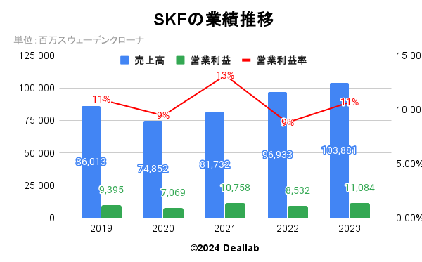 SKFの業績推移