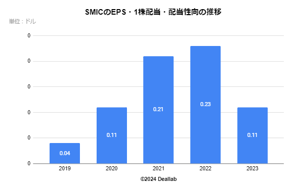 SMICのEPSの推移