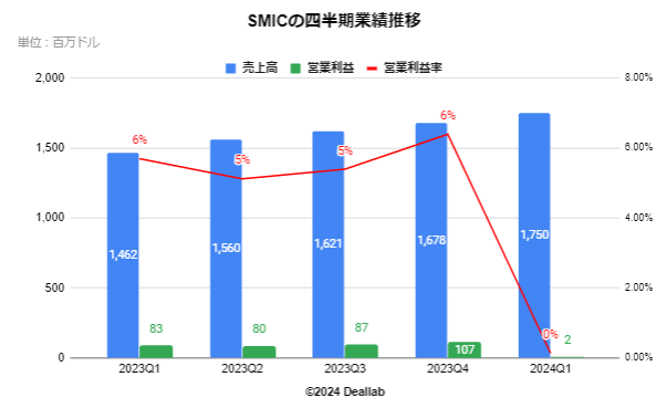 SMICの四半期業績推移