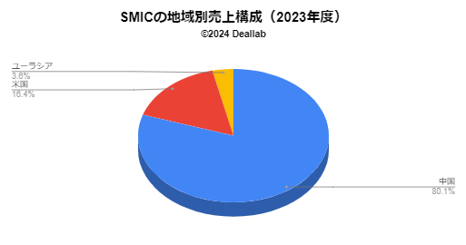 SMICの売上構成（2023年度）