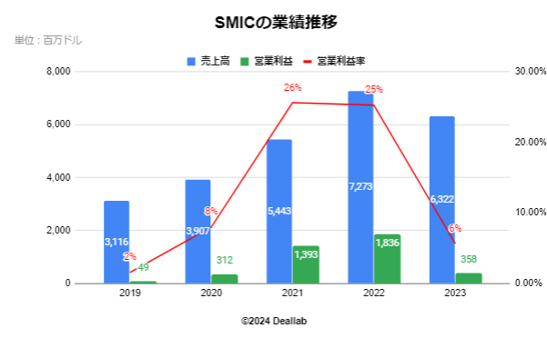 SMICの業績推移