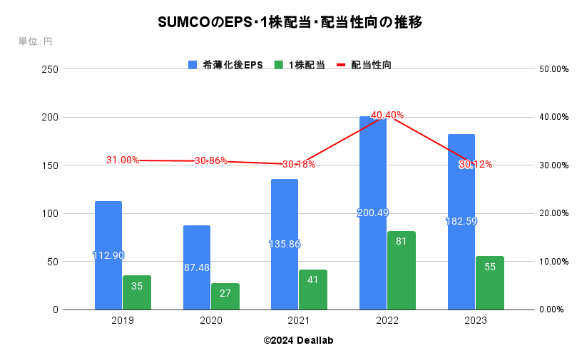 SUMCOの希薄化後EPSの推移