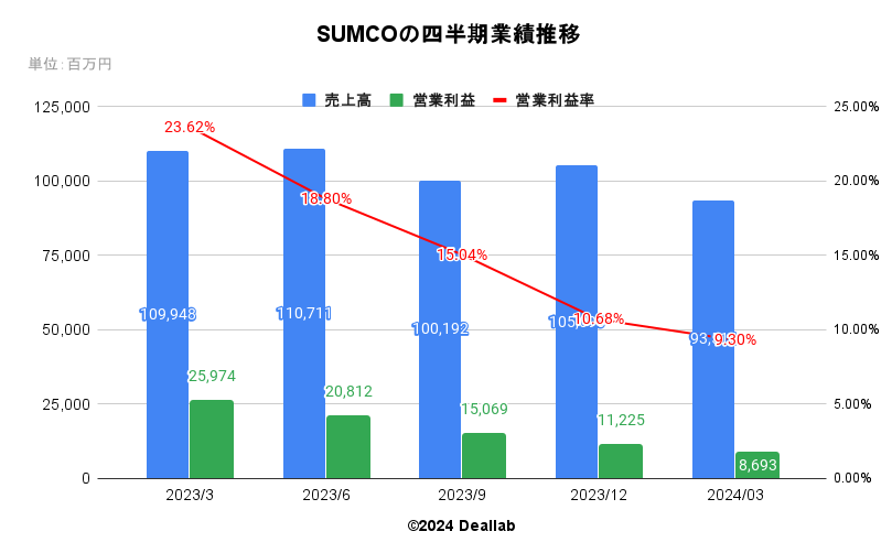 SUMCOの四半期業績推移