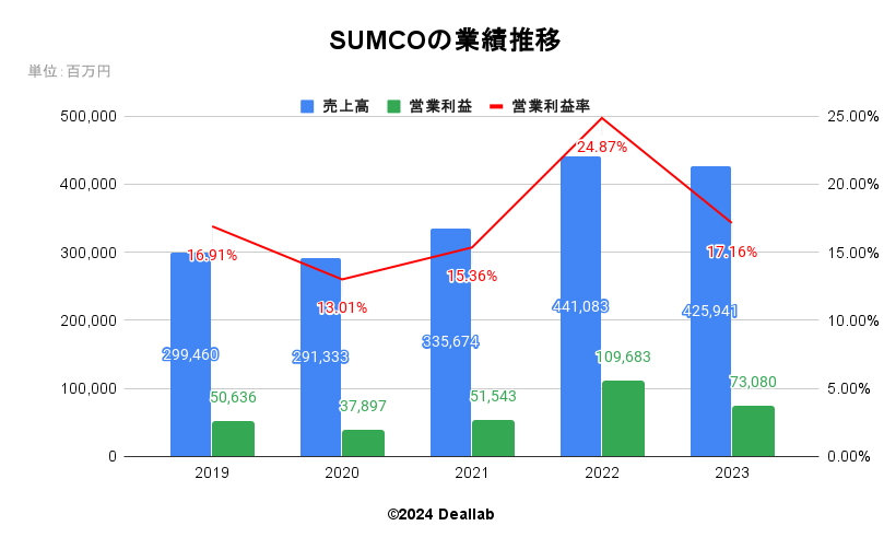 SUMCOの業績推移