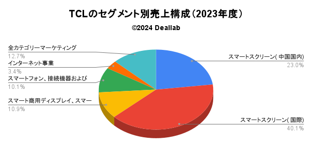 TCLの売上構成（2023年度）