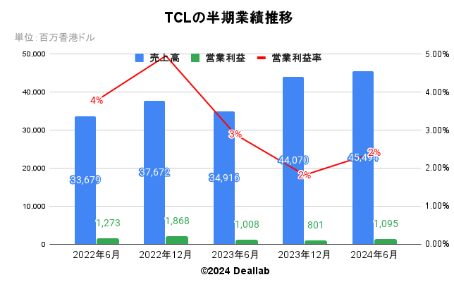 TCLの四半期業績推移