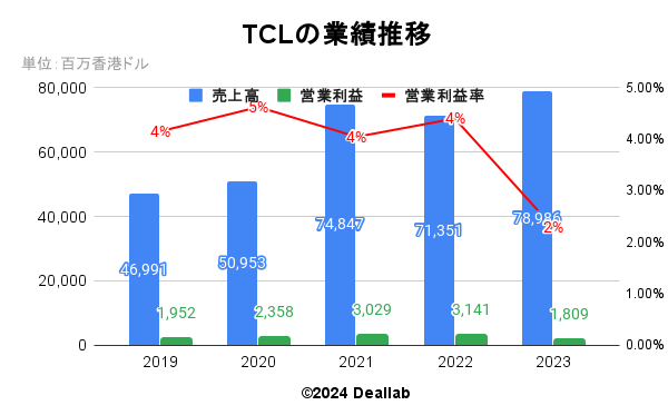 TCLの業績推移