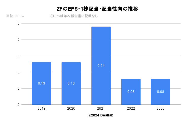 ZFのEPS・１株配当・配当性向の推移