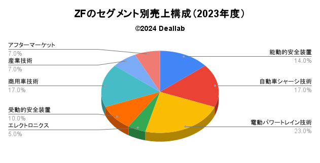 ZFの売上構成（2023年度）