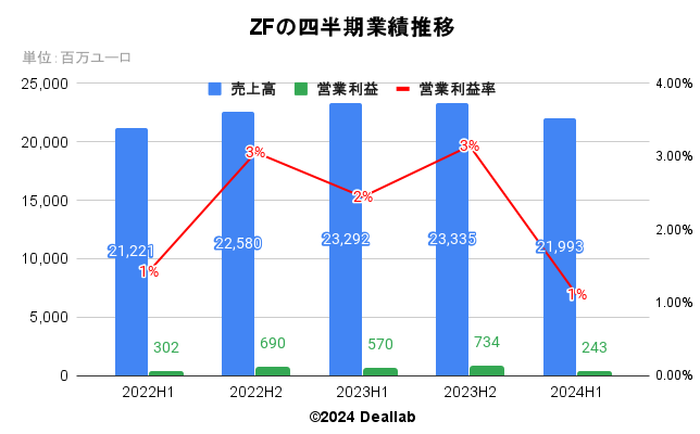 ZFの四半期業績推移