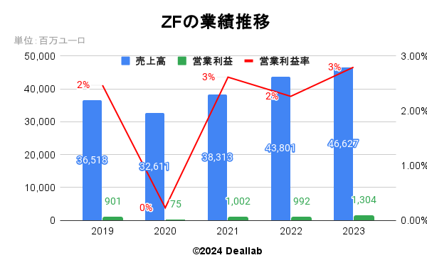 ZFの業績推移