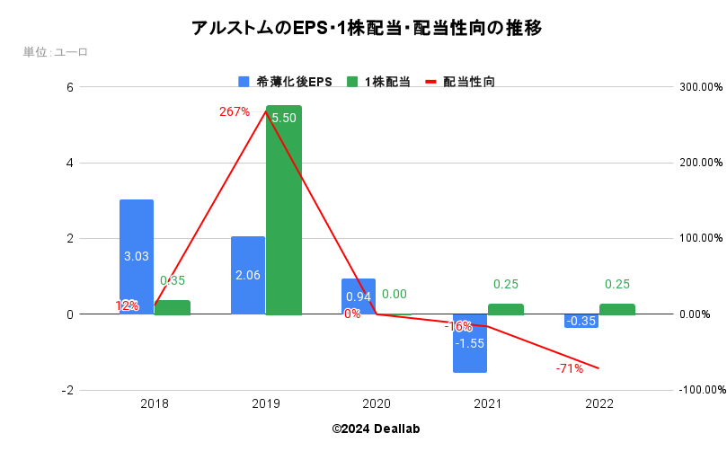 アルストムのEPS・１株配当・配当性向の推移