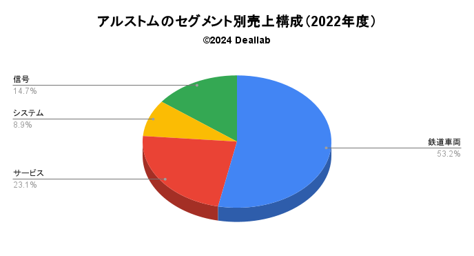 アルストムの売上構成（2022年度）