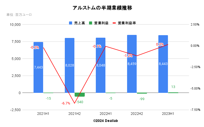 アルストムの半期業績推移