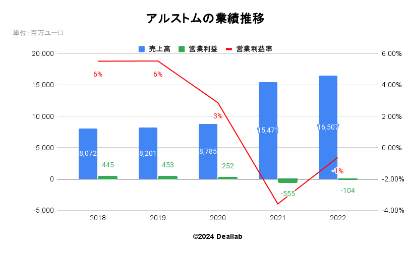 アルストムの業績推移