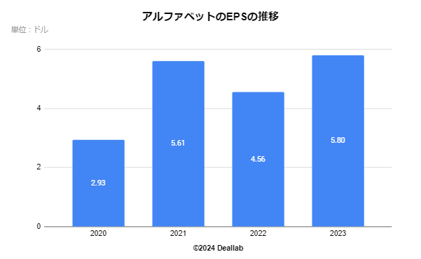 アルファベットのEPSの推移