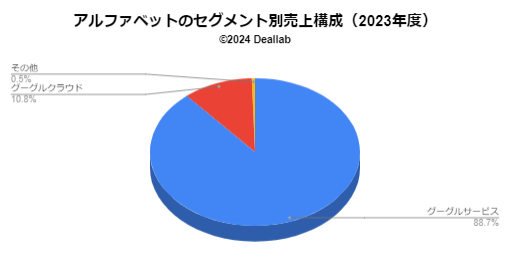 アルファベットの売上構成（2023年度）