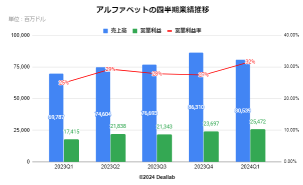 アルファベットの四半期業績推移 