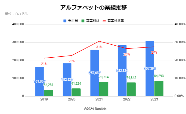 アルファベットの業績推移