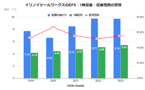 イリノイツールワークス（ITW）のEPS・配当額・配当性向の推移