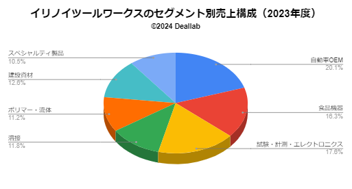 イリノイツールワークス（ITW）の売上構成（2023年度）