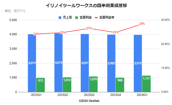 イリノイツールワークス（ITW）の四半期業績推移