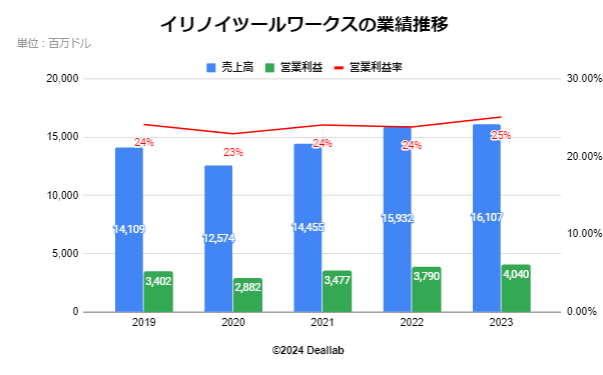 イリノイツールワークス（ITW）の業績推移