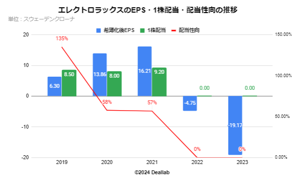 エレクトロラックスのEPS・配当額・配当性向の推移