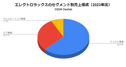 エレクトロラックスの売上構成（2023年度）