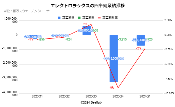 エレクトロラックスの四半期業績推移 