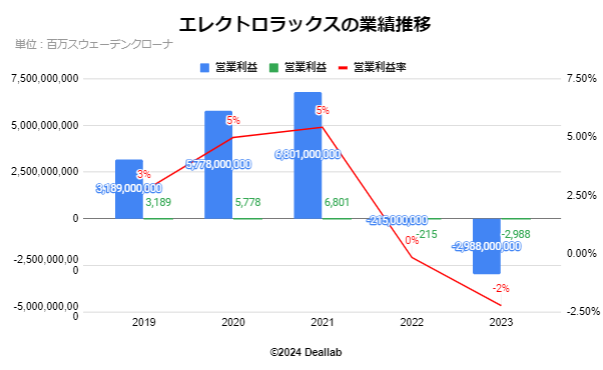 エレクトロラックスの業績推移