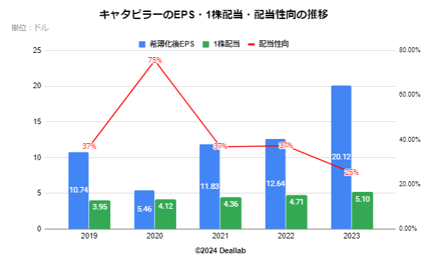 キャタピラーのEPS・配当額・配当性向の推移