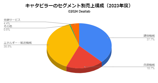 キャタピラーの売上構成（2023年度）