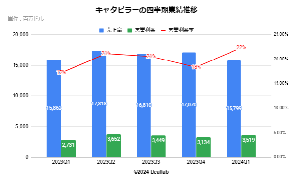 キャタピラーの四半期業績推移