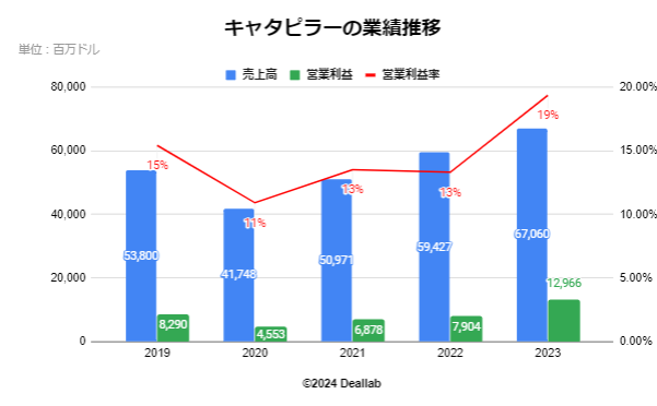 キャタピラーの業績推移