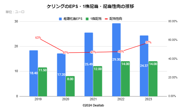 ケリングのEPS・配当額・配当性向の推移