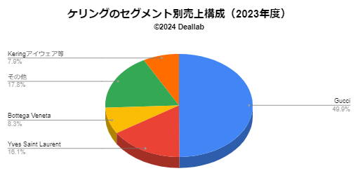 ケリングの売上構成（2023年度）