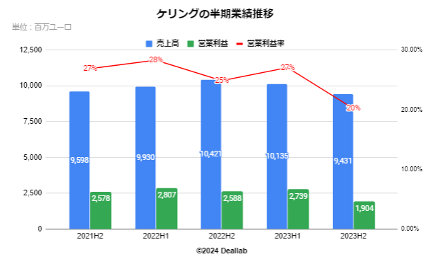 ケリングの半期業績推移