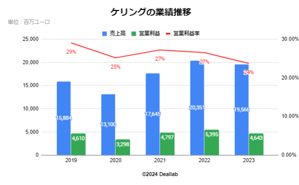 ケリングの業績推移