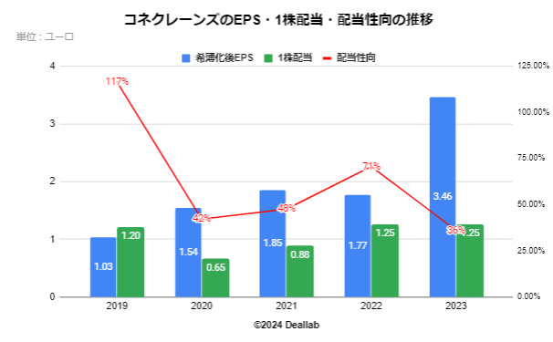 コネクレーンズのEPS・配当額・配当性向の推移