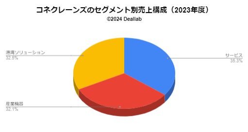 コネクレーンズの売上構成（2023年度）