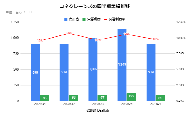 コネクレーンズの四半期業績推移