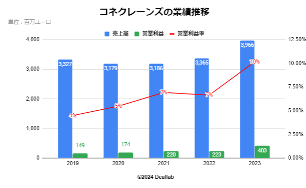 コネクレーンズの業績推移