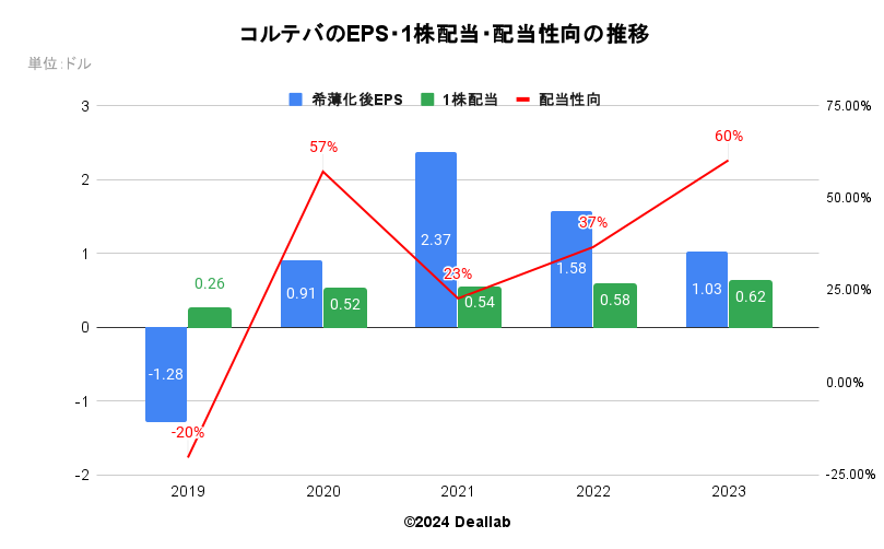 コルテバアグリサイエンスのEPS・配当額・配当性向の推移