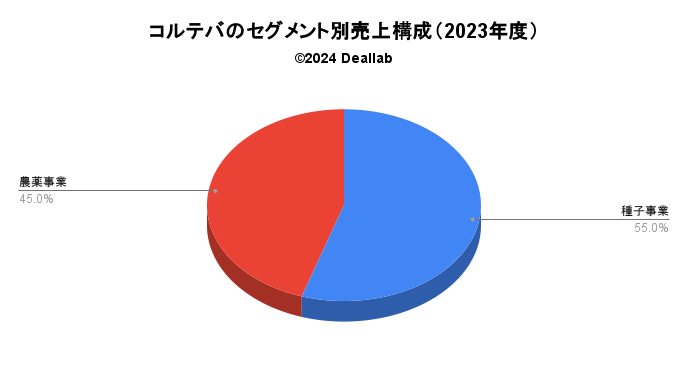 コルテバアグリサイエンスの売上構成（2023年度）