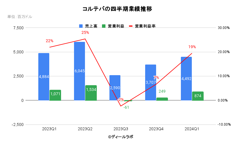 コルテバアグリサイエンスの四半期業績推移